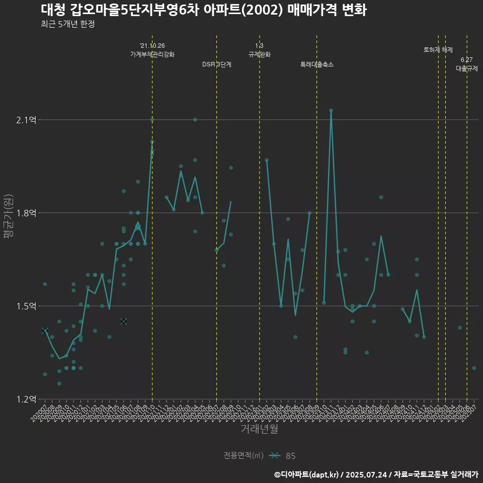 대청 갑오마을5단지부영6차 아파트(2002) 매매가격 변화