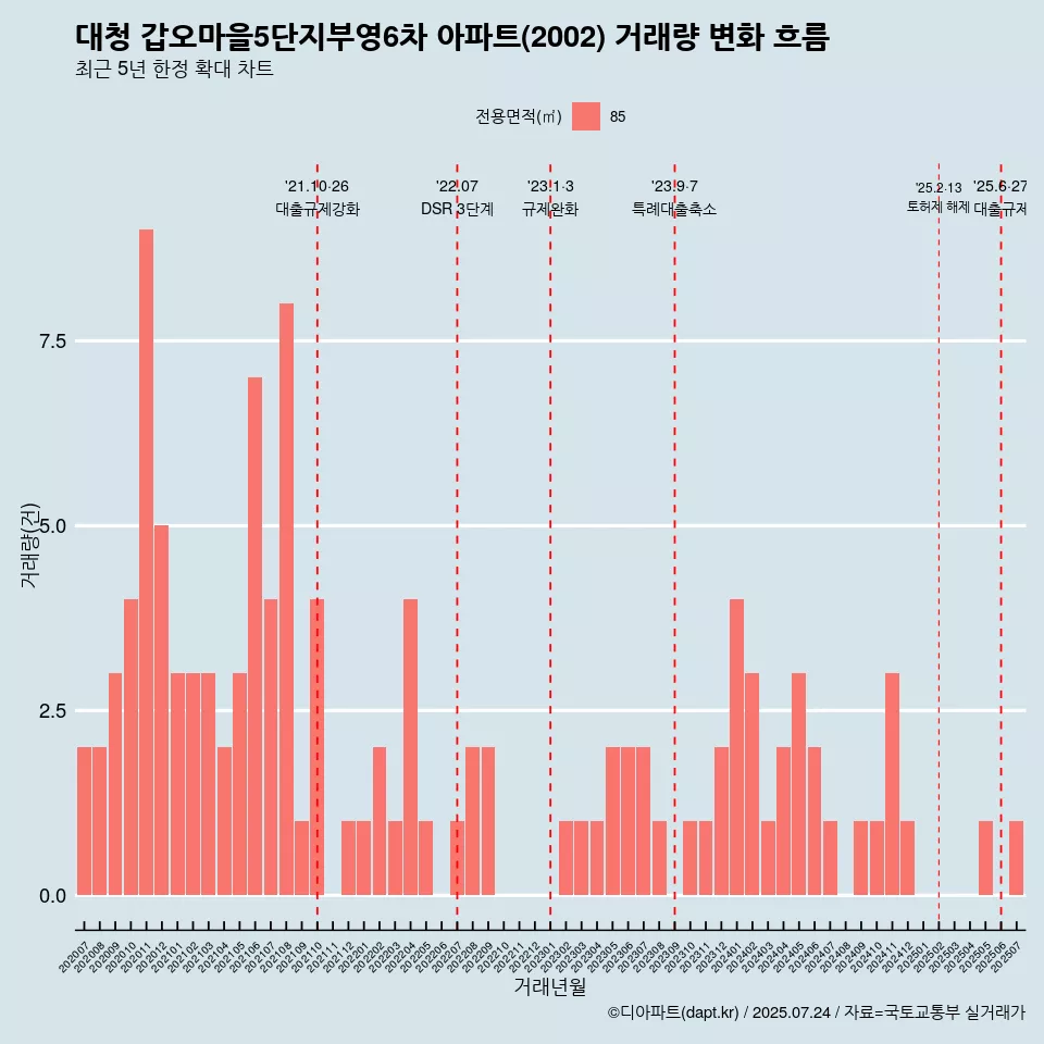 대청 갑오마을5단지부영6차 아파트(2002) 거래량 변화 흐름