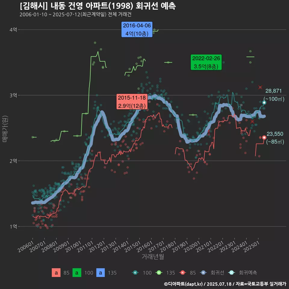 [김해시] 내동 건영 아파트(1998) 회귀선 예측