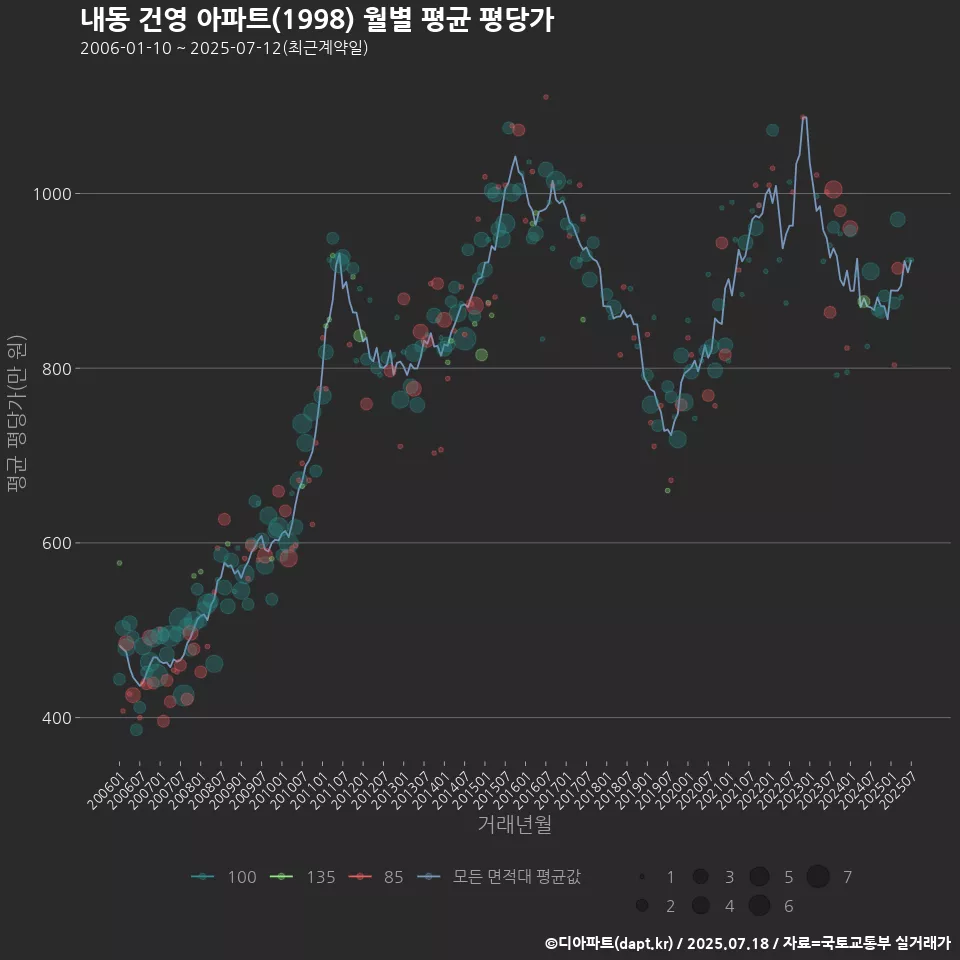 내동 건영 아파트(1998) 월별 평균 평당가