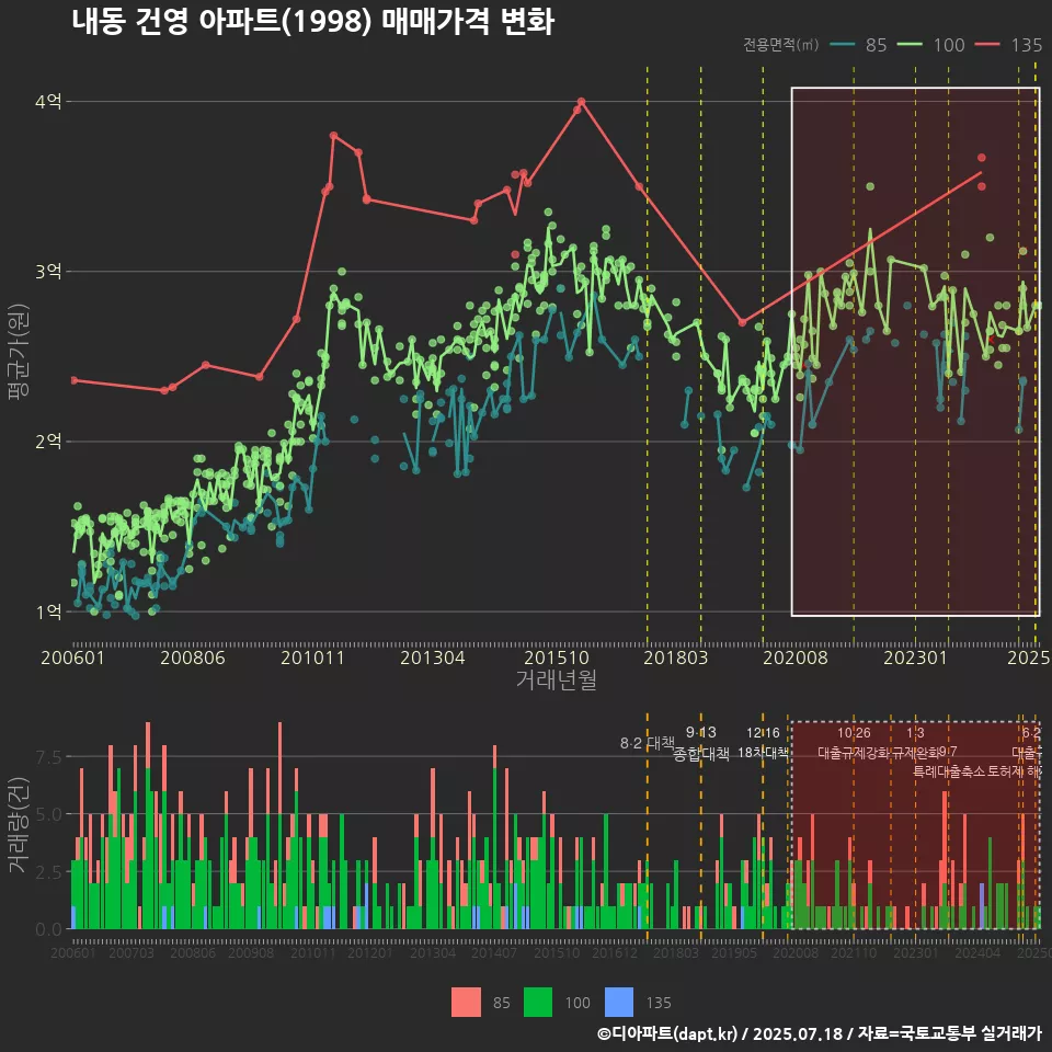 내동 건영 아파트(1998) 매매가격 변화