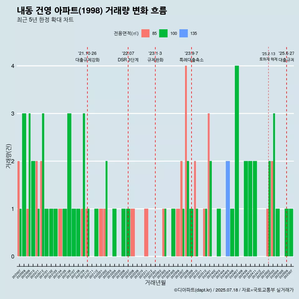 내동 건영 아파트(1998) 거래량 변화 흐름