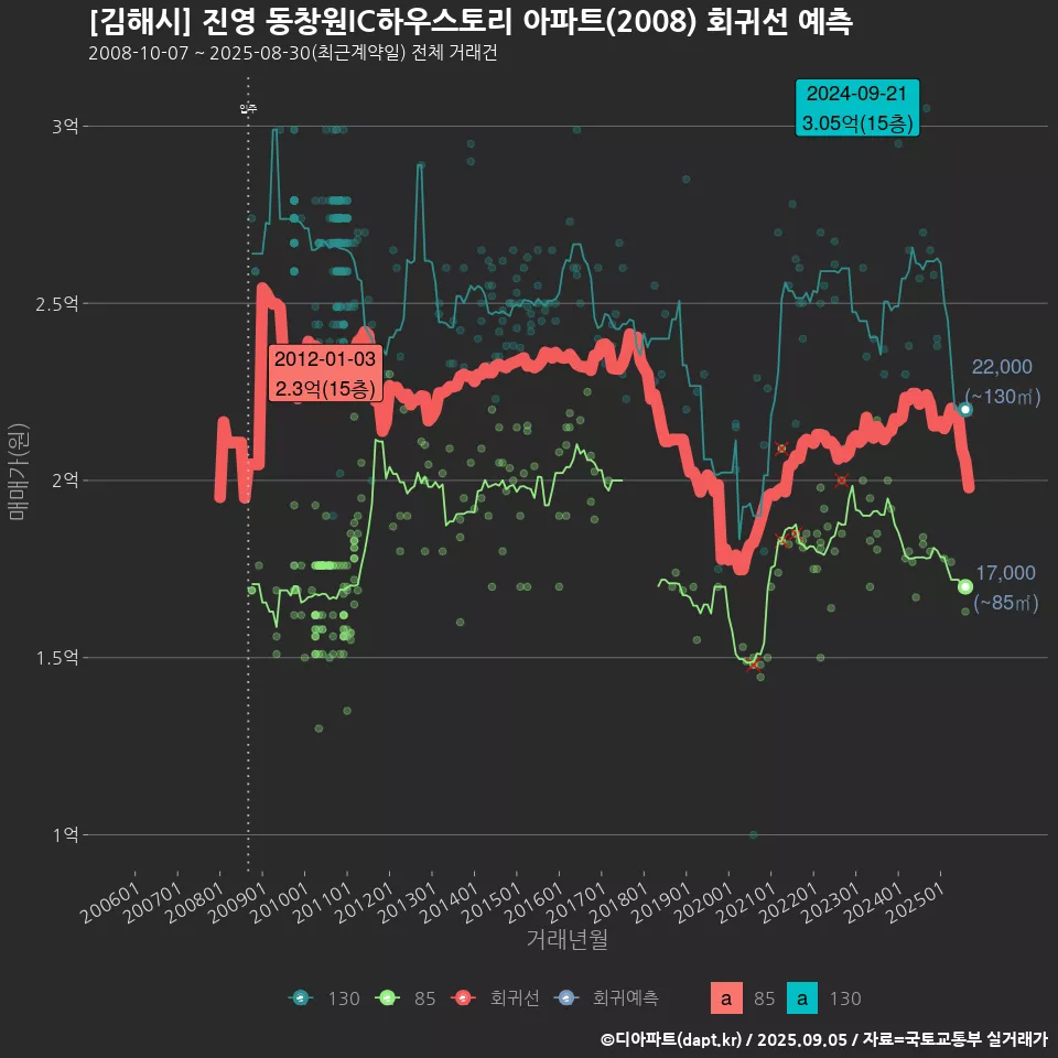[김해시] 진영 동창원IC하우스토리 아파트(2008) 회귀선 예측