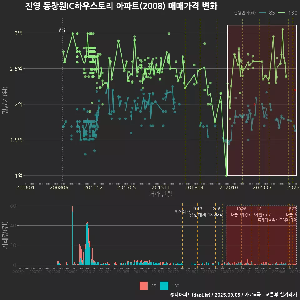 진영 동창원IC하우스토리 아파트(2008) 매매가격 변화