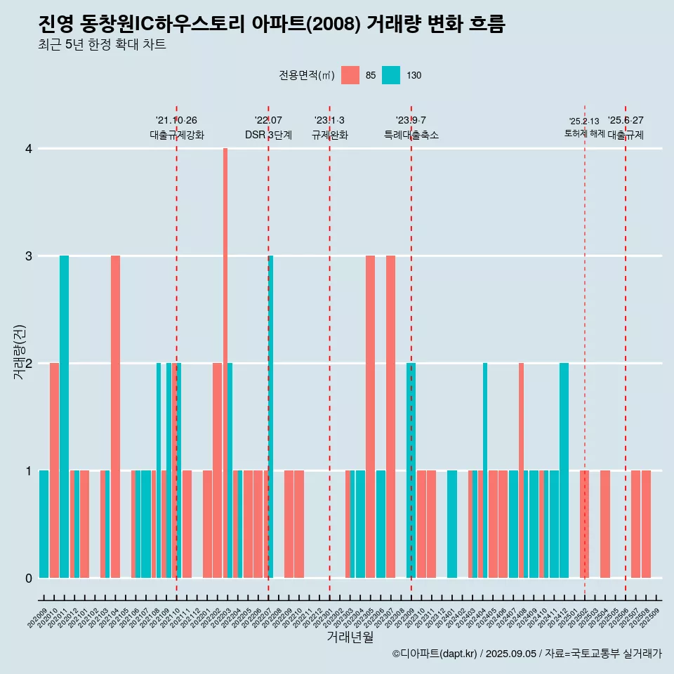 진영 동창원IC하우스토리 아파트(2008) 거래량 변화 흐름