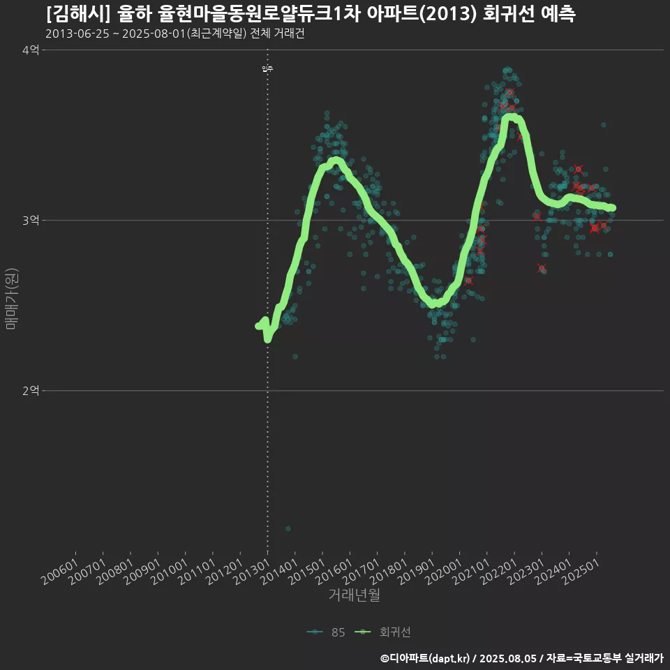 [김해시] 율하 율현마을동원로얄듀크1차 아파트(2013) 회귀선 예측