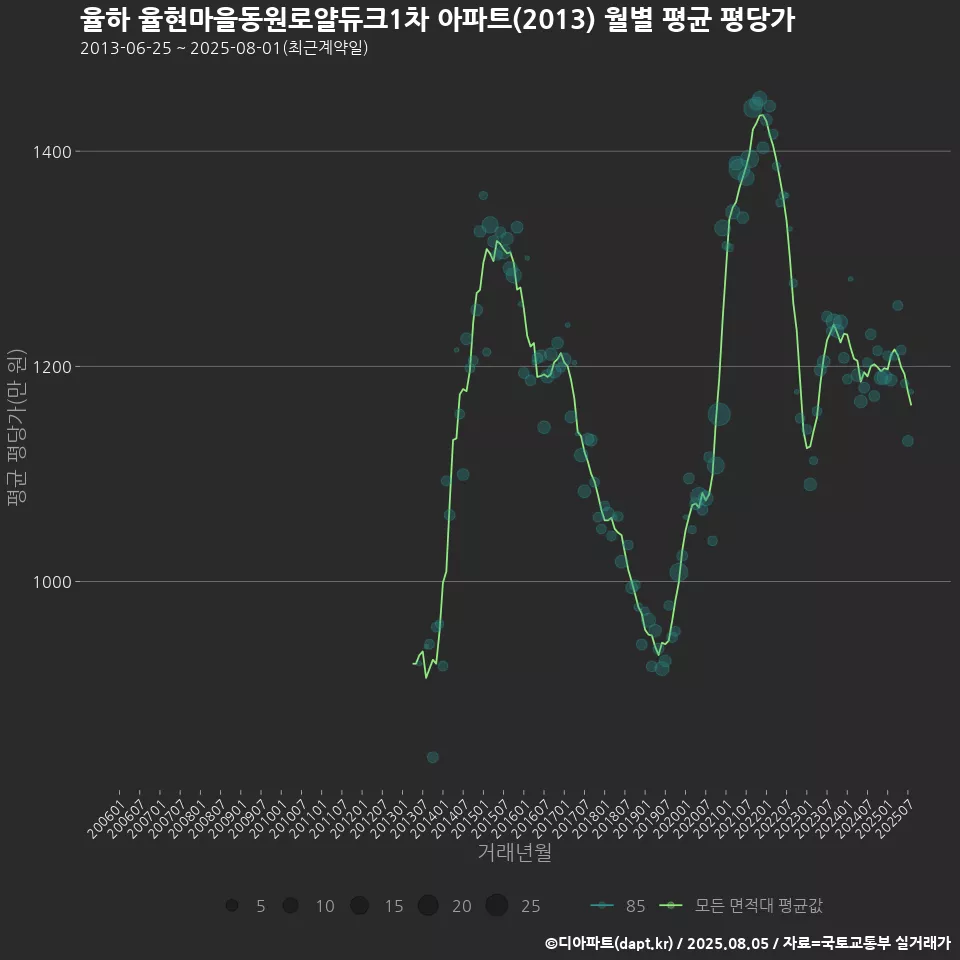 율하 율현마을동원로얄듀크1차 아파트(2013) 월별 평균 평당가