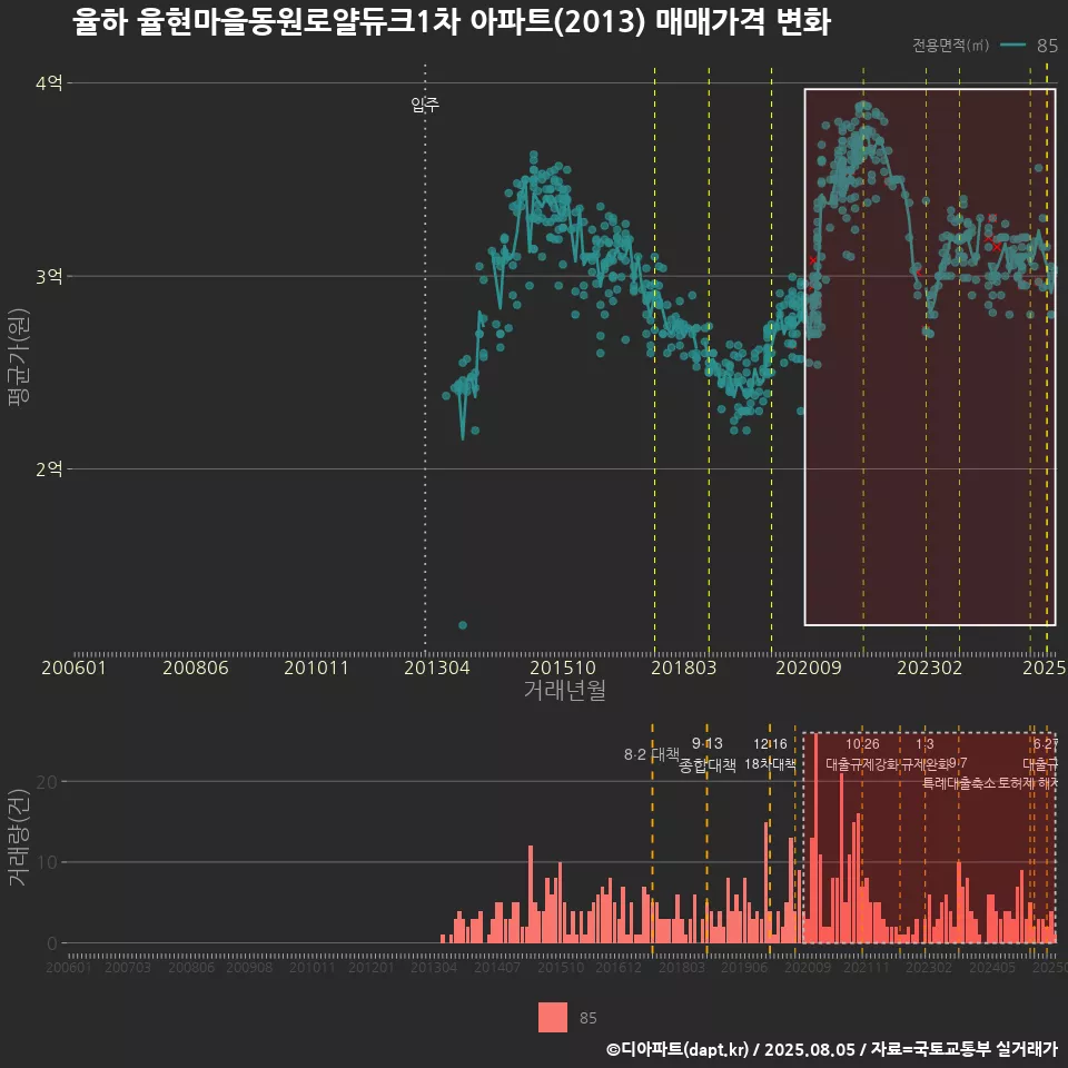 율하 율현마을동원로얄듀크1차 아파트(2013) 매매가격 변화