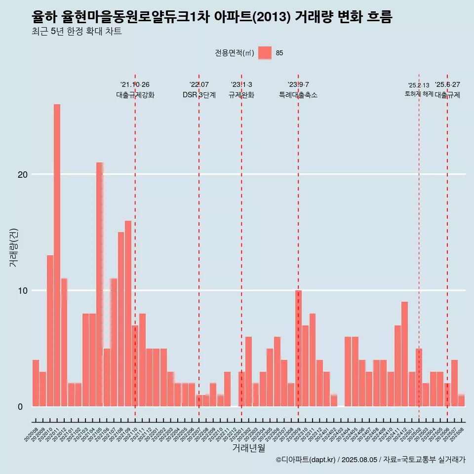 율하 율현마을동원로얄듀크1차 아파트(2013) 거래량 변화 흐름
