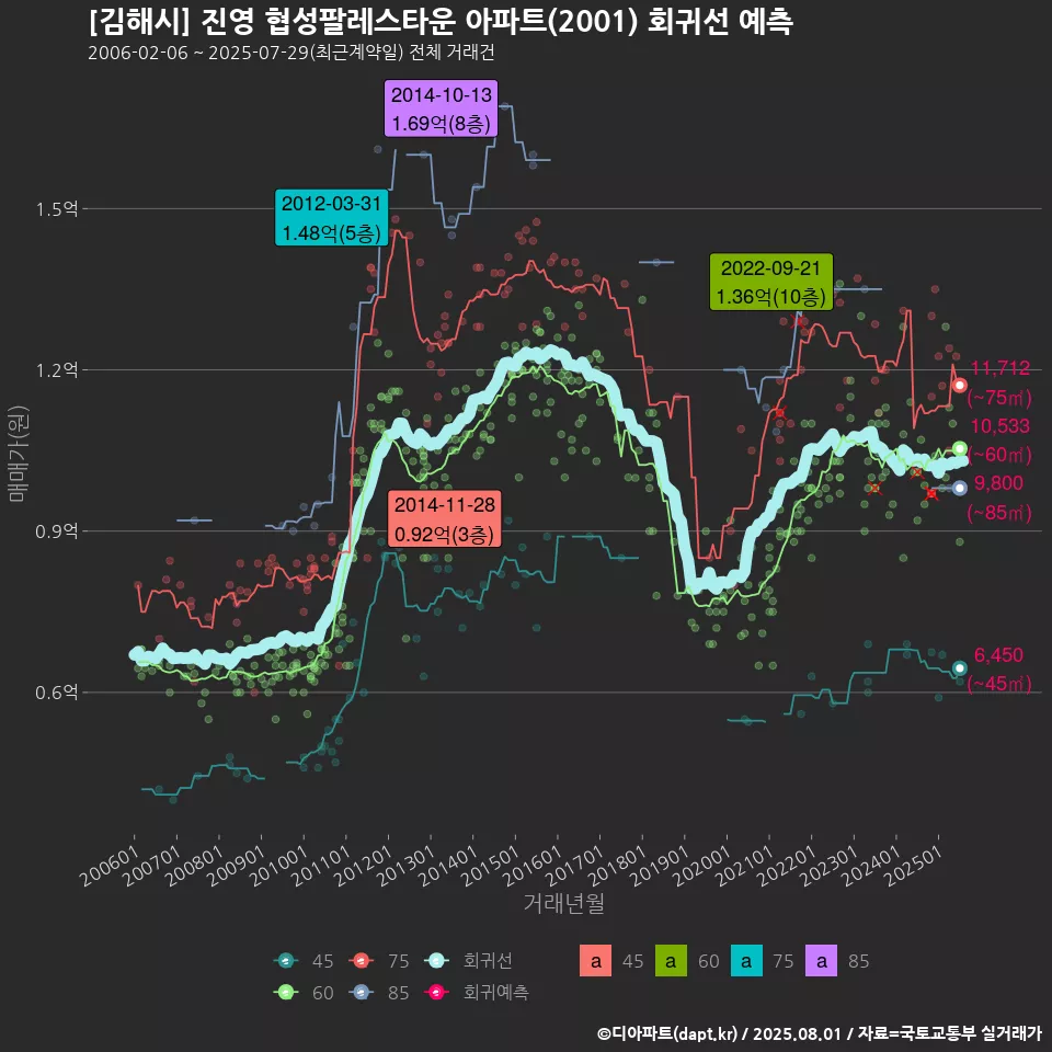 [김해시] 진영 협성팔레스타운 아파트(2001) 회귀선 예측