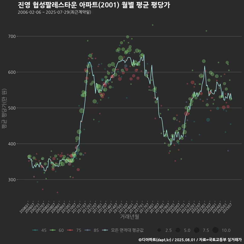 진영 협성팔레스타운 아파트(2001) 월별 평균 평당가