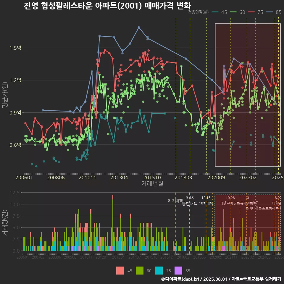 진영 협성팔레스타운 아파트(2001) 매매가격 변화