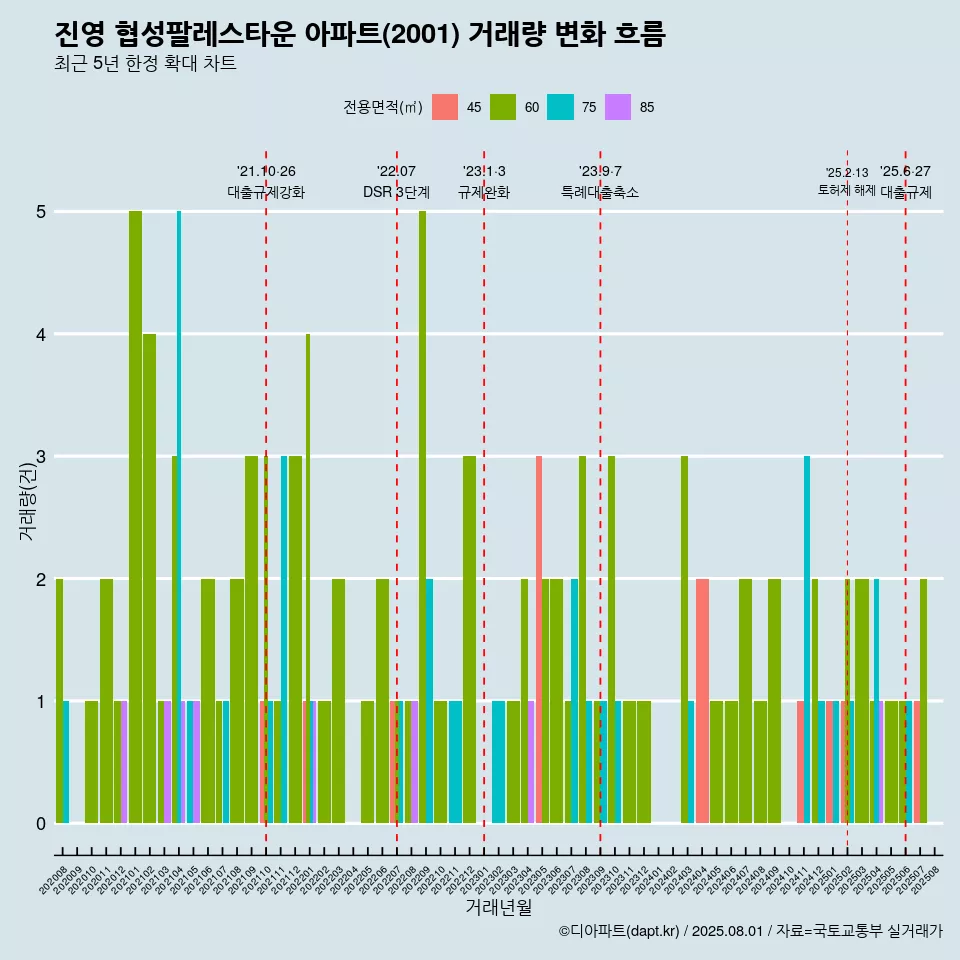 진영 협성팔레스타운 아파트(2001) 거래량 변화 흐름