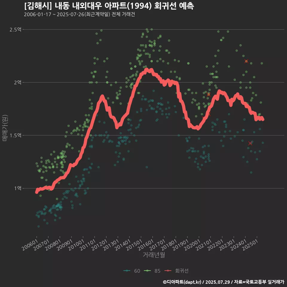 [김해시] 내동 내외대우 아파트(1994) 회귀선 예측