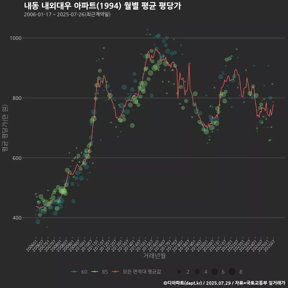 내동 내외대우 아파트(1994) 월별 평균 평당가