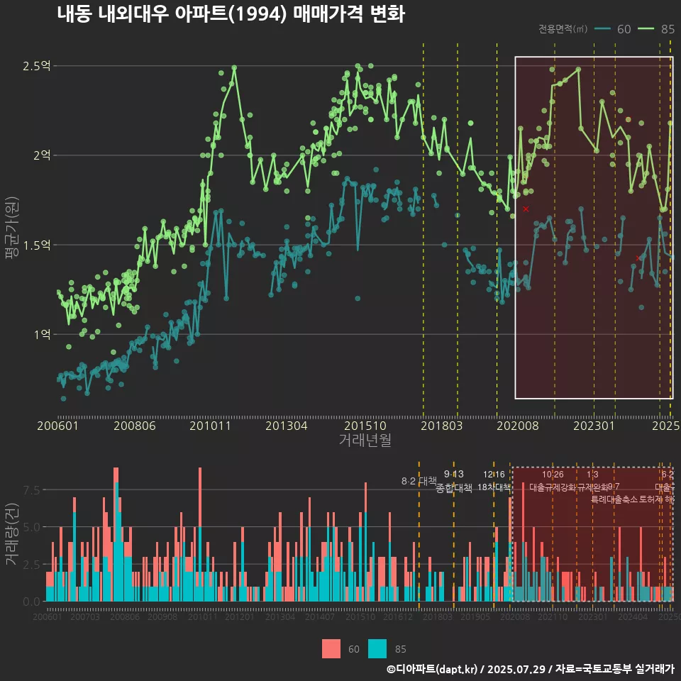내동 내외대우 아파트(1994) 매매가격 변화