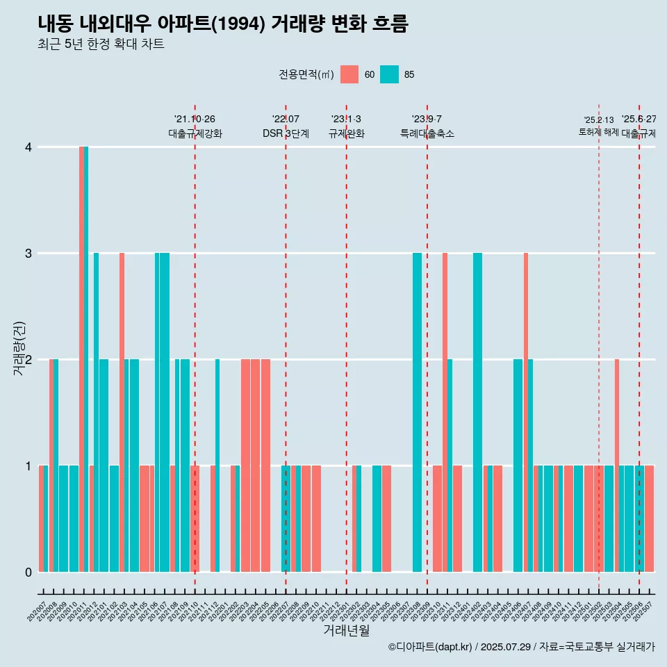내동 내외대우 아파트(1994) 거래량 변화 흐름