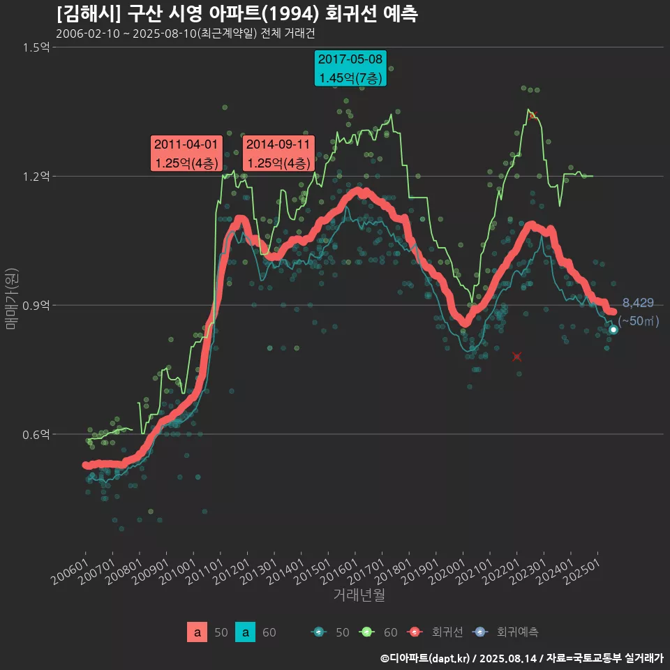 [김해시] 구산 시영 아파트(1994) 회귀선 예측