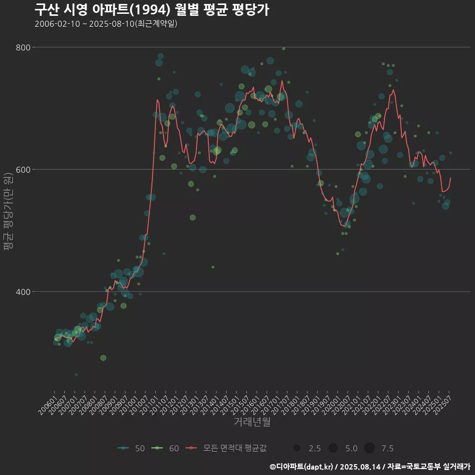 구산 시영 아파트(1994) 월별 평균 평당가