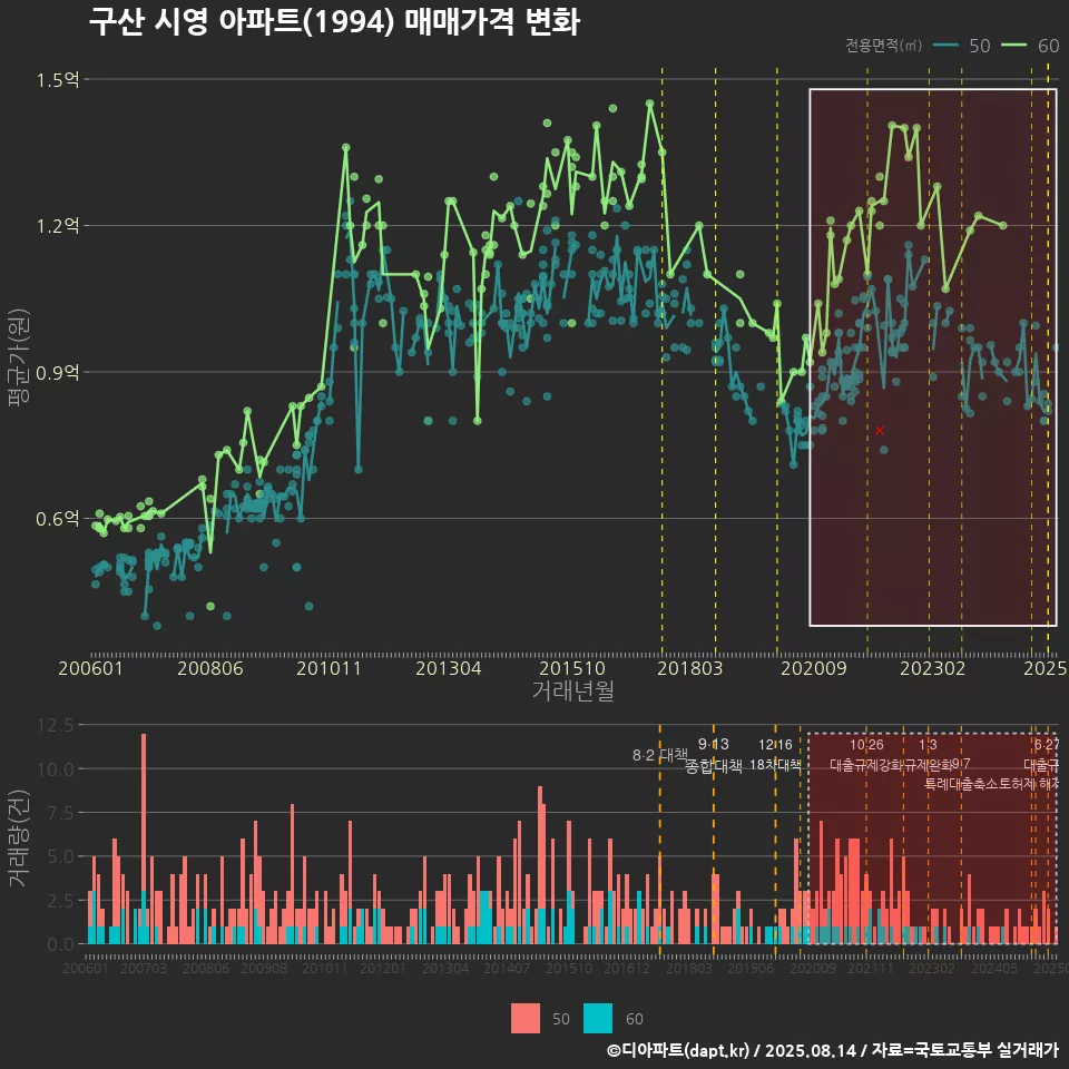 구산 시영 아파트(1994) 매매가격 변화