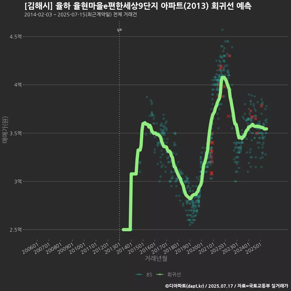 [김해시] 율하 율현마을e편한세상9단지 아파트(2013) 회귀선 예측
