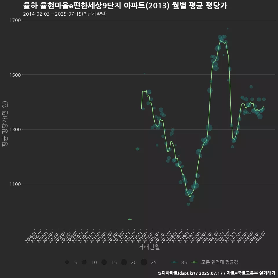 율하 율현마을e편한세상9단지 아파트(2013) 월별 평균 평당가