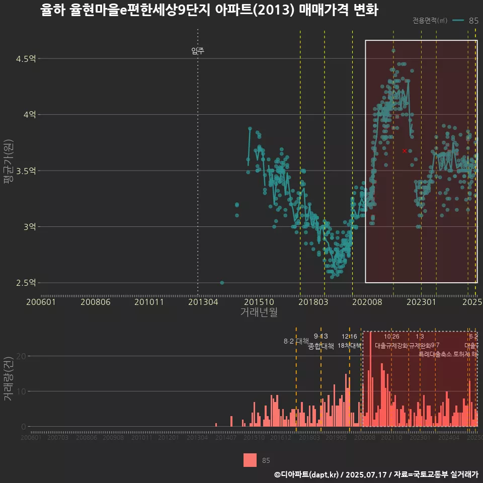 율하 율현마을e편한세상9단지 아파트(2013) 매매가격 변화