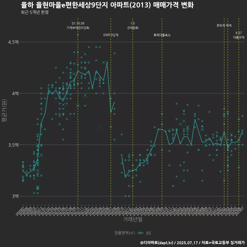 율하 율현마을e편한세상9단지 아파트(2013) 매매가격 변화