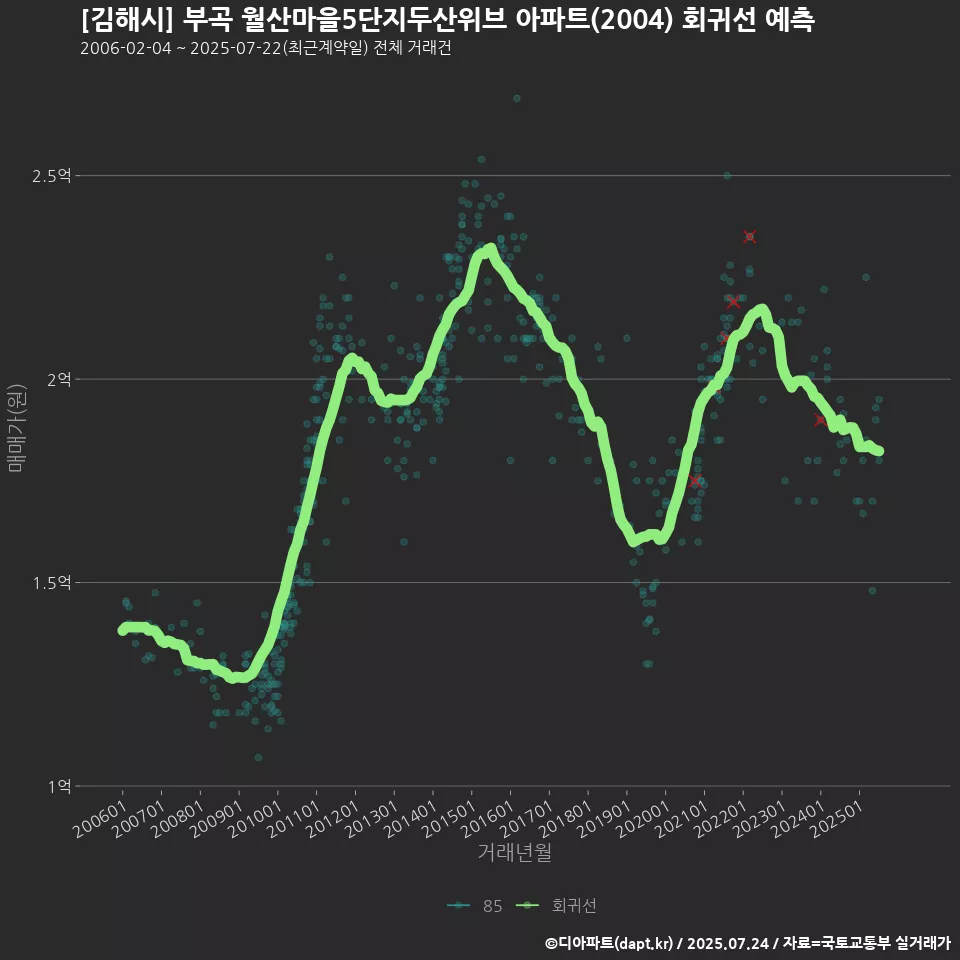 [김해시] 부곡 월산마을5단지두산위브 아파트(2004) 회귀선 예측