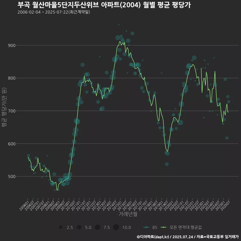 부곡 월산마을5단지두산위브 아파트(2004) 월별 평균 평당가