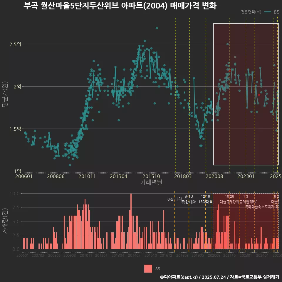 부곡 월산마을5단지두산위브 아파트(2004) 매매가격 변화