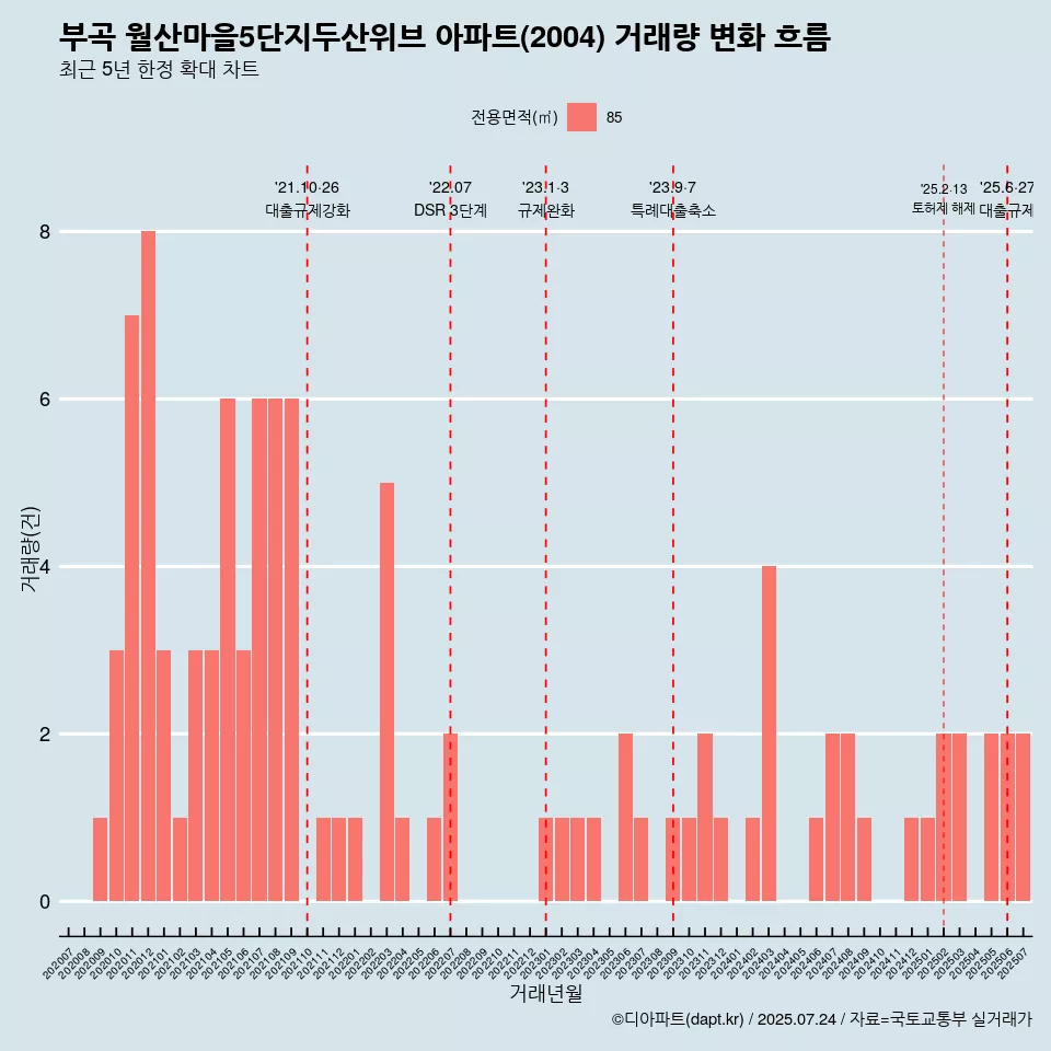 부곡 월산마을5단지두산위브 아파트(2004) 거래량 변화 흐름