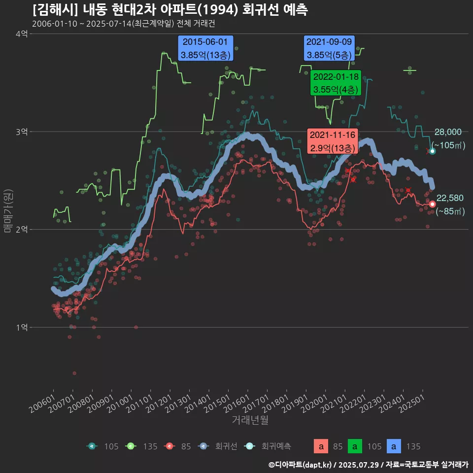 [김해시] 내동 현대2차 아파트(1994) 회귀선 예측