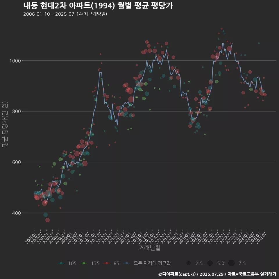 내동 현대2차 아파트(1994) 월별 평균 평당가