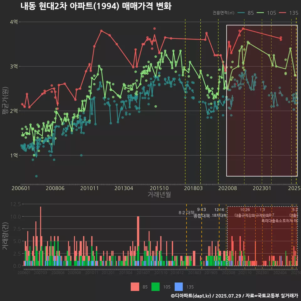 내동 현대2차 아파트(1994) 매매가격 변화