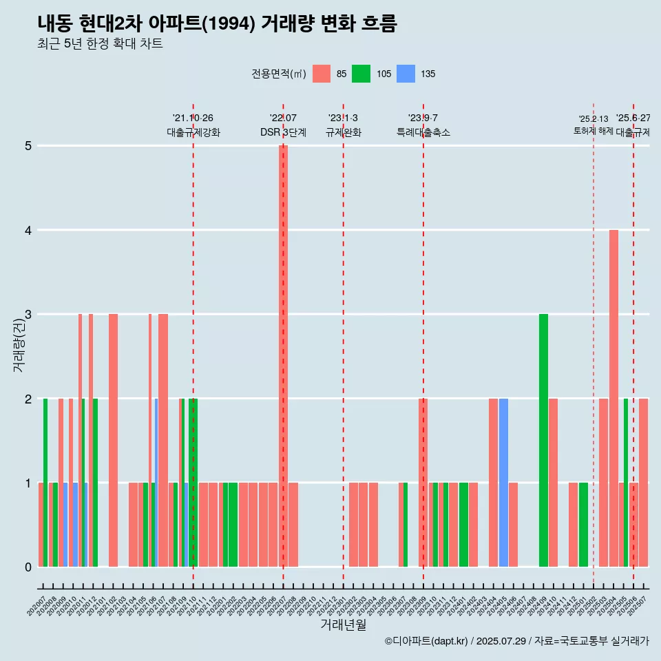 내동 현대2차 아파트(1994) 거래량 변화 흐름