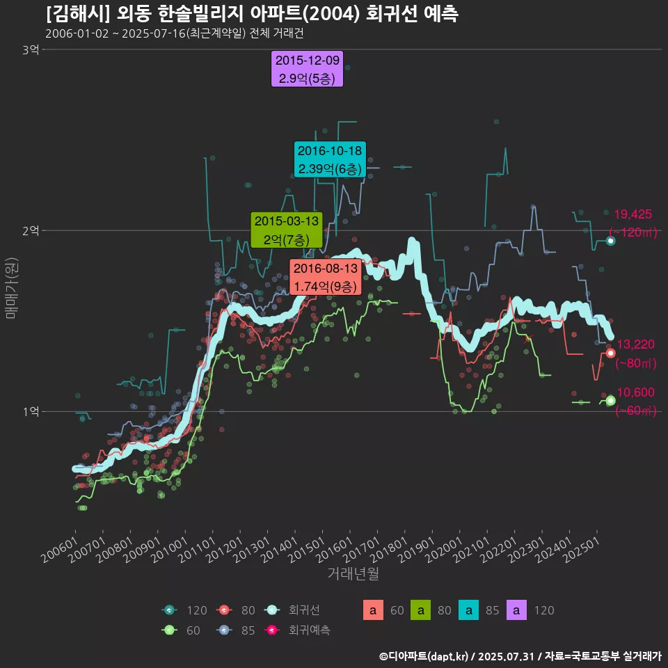 [김해시] 외동 한솔빌리지 아파트(2004) 회귀선 예측