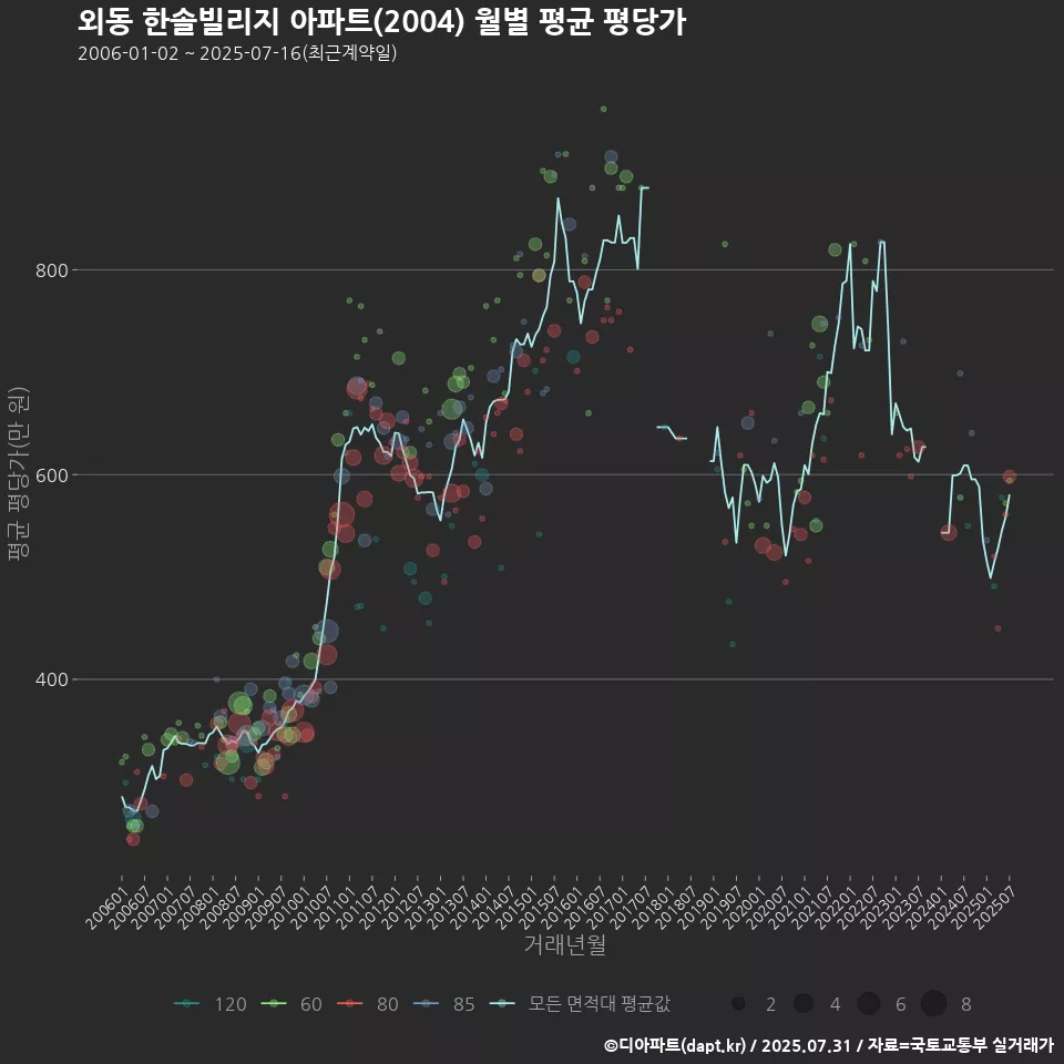 외동 한솔빌리지 아파트(2004) 월별 평균 평당가