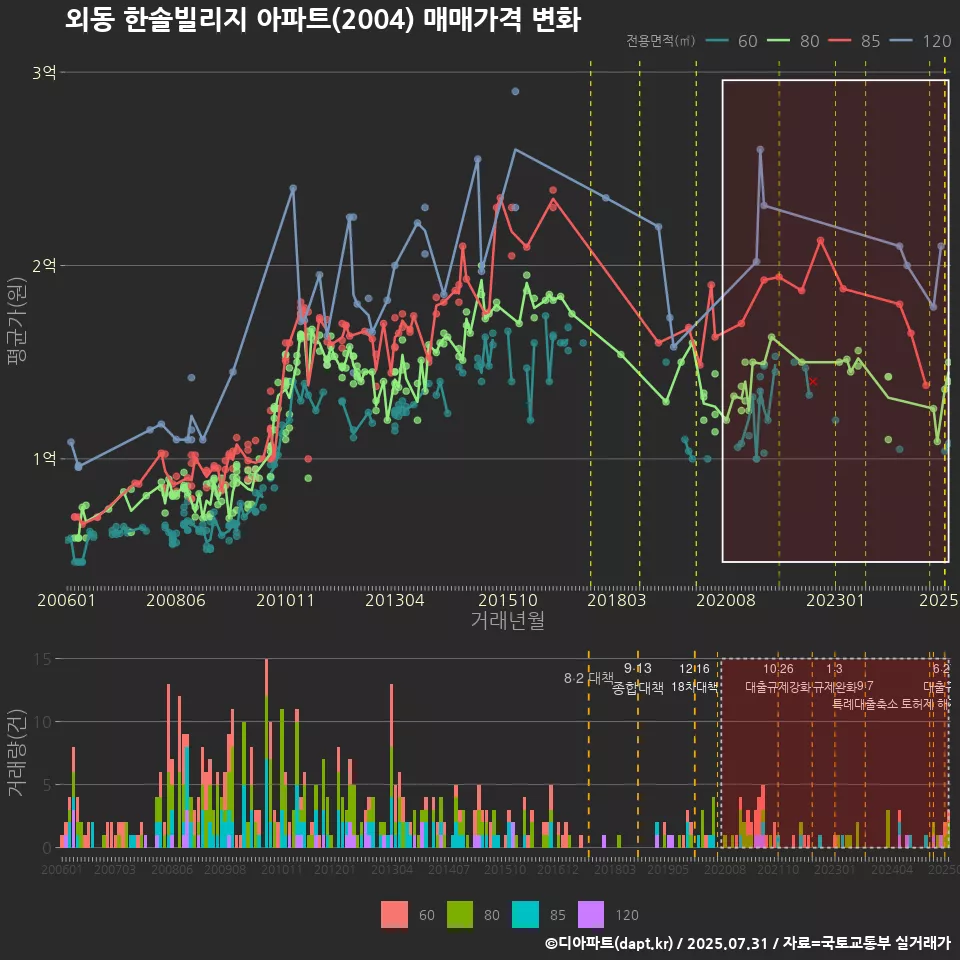 외동 한솔빌리지 아파트(2004) 매매가격 변화