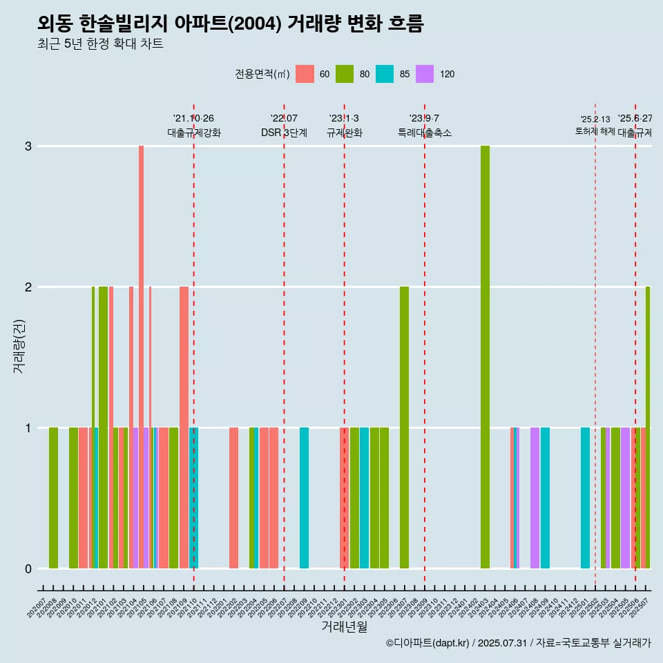 외동 한솔빌리지 아파트(2004) 거래량 변화 흐름