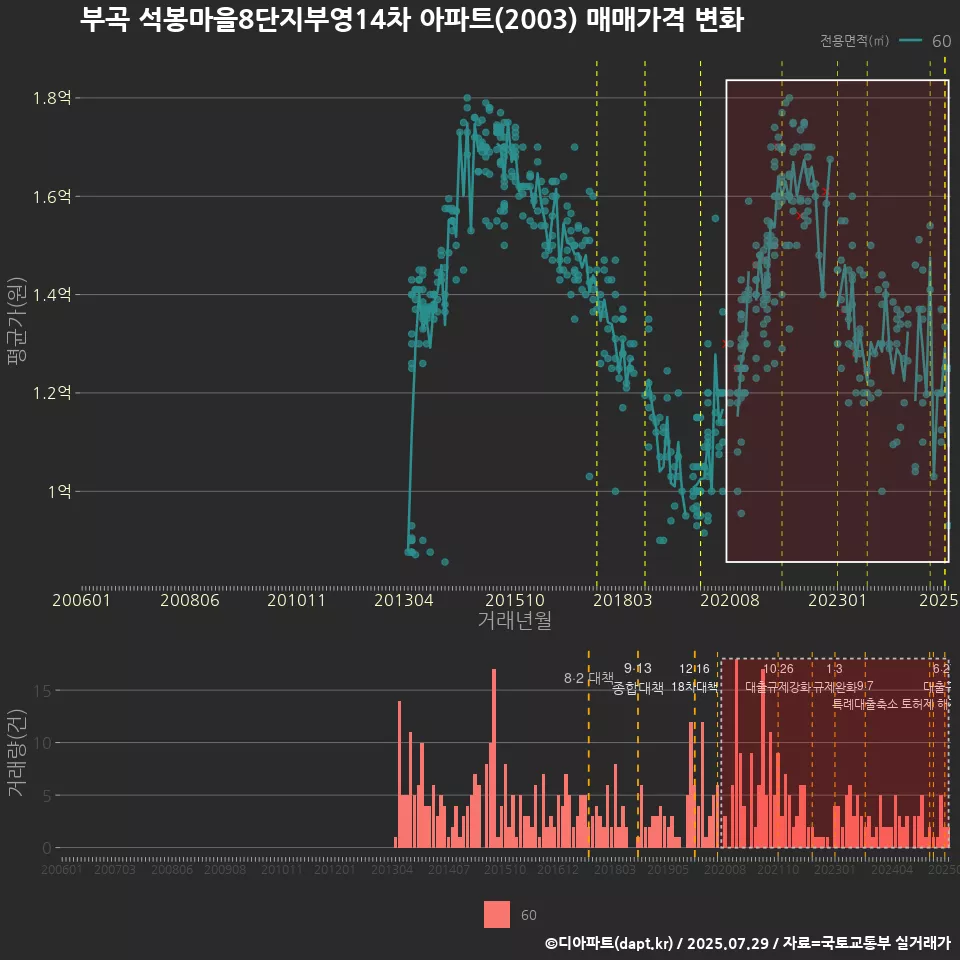 부곡 석봉마을8단지부영14차 아파트(2003) 매매가격 변화