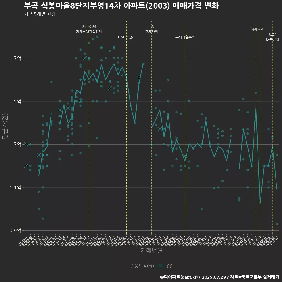 부곡 석봉마을8단지부영14차 아파트(2003) 매매가격 변화