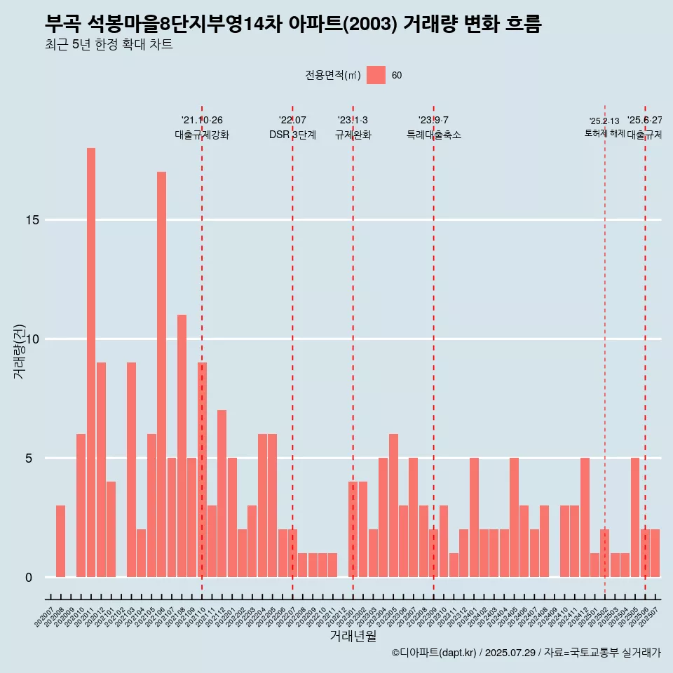 부곡 석봉마을8단지부영14차 아파트(2003) 거래량 변화 흐름