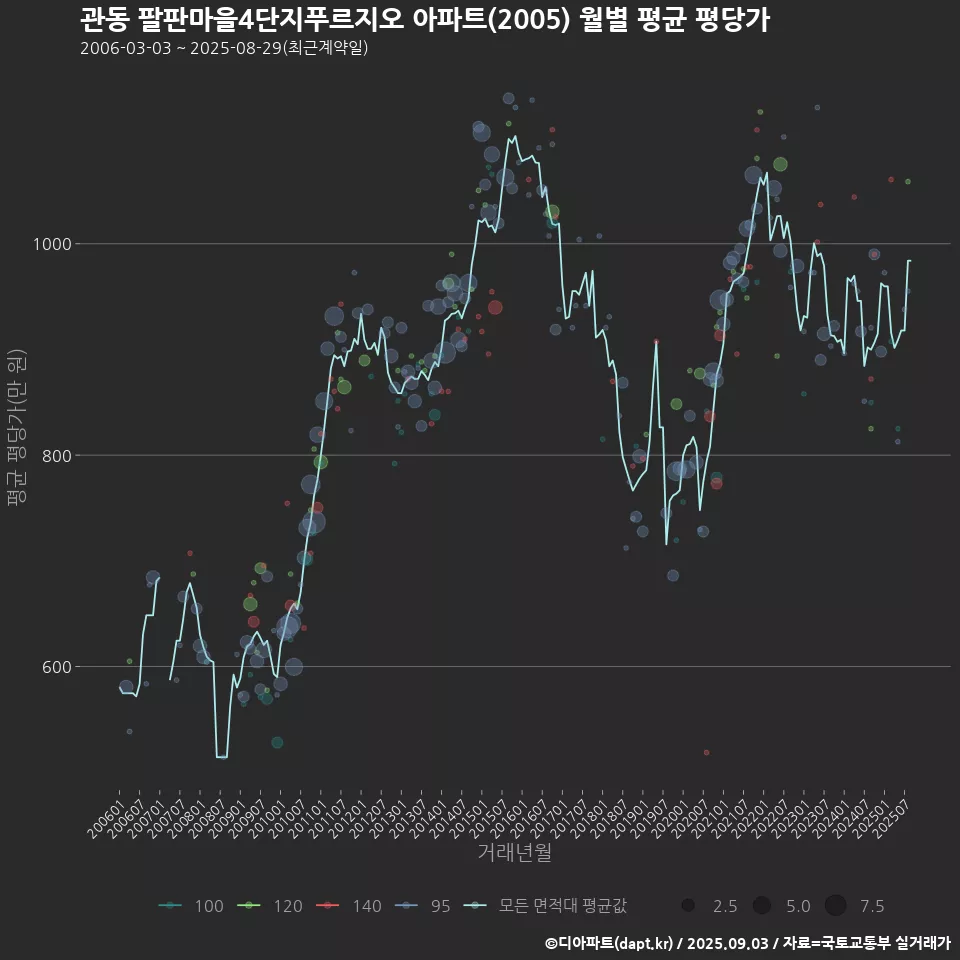 관동 팔판마을4단지푸르지오 아파트(2005) 월별 평균 평당가
