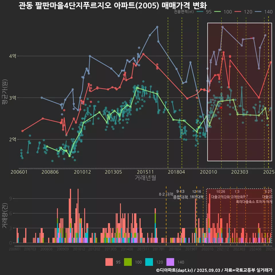 관동 팔판마을4단지푸르지오 아파트(2005) 매매가격 변화