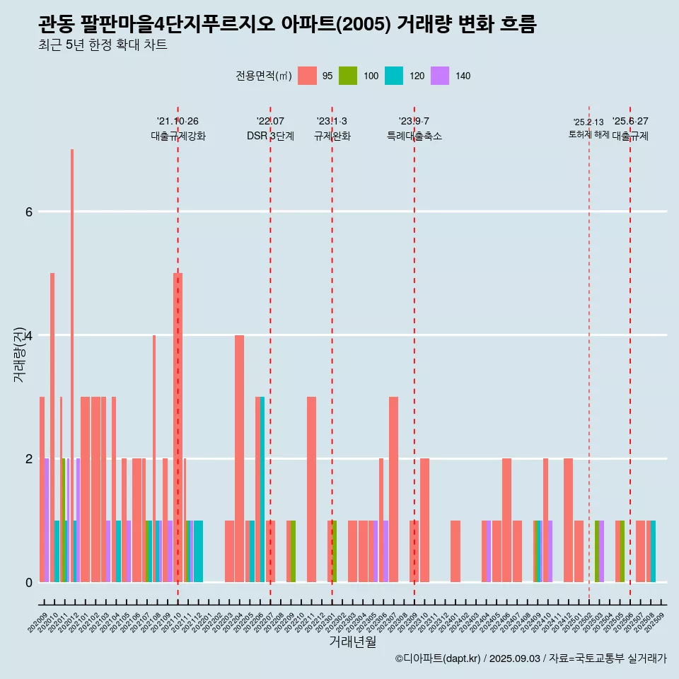 관동 팔판마을4단지푸르지오 아파트(2005) 거래량 변화 흐름