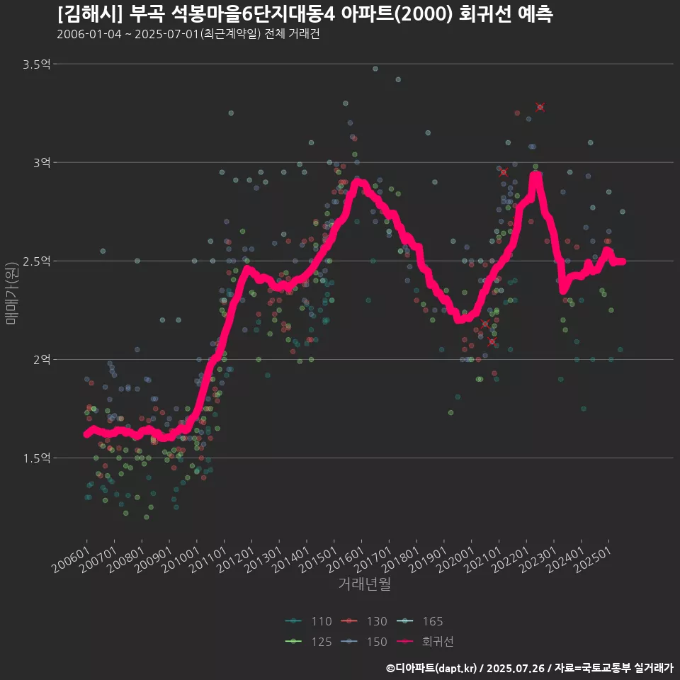 [김해시] 부곡 석봉마을6단지대동4 아파트(2000) 회귀선 예측