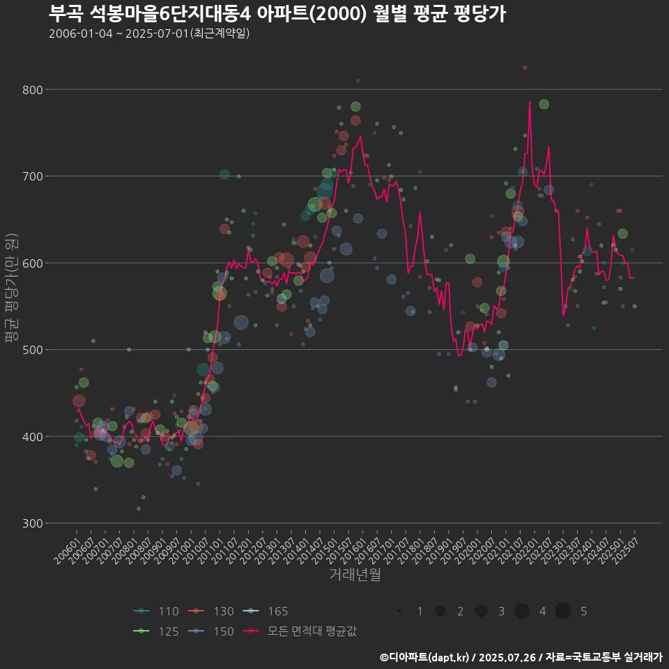 부곡 석봉마을6단지대동4 아파트(2000) 월별 평균 평당가