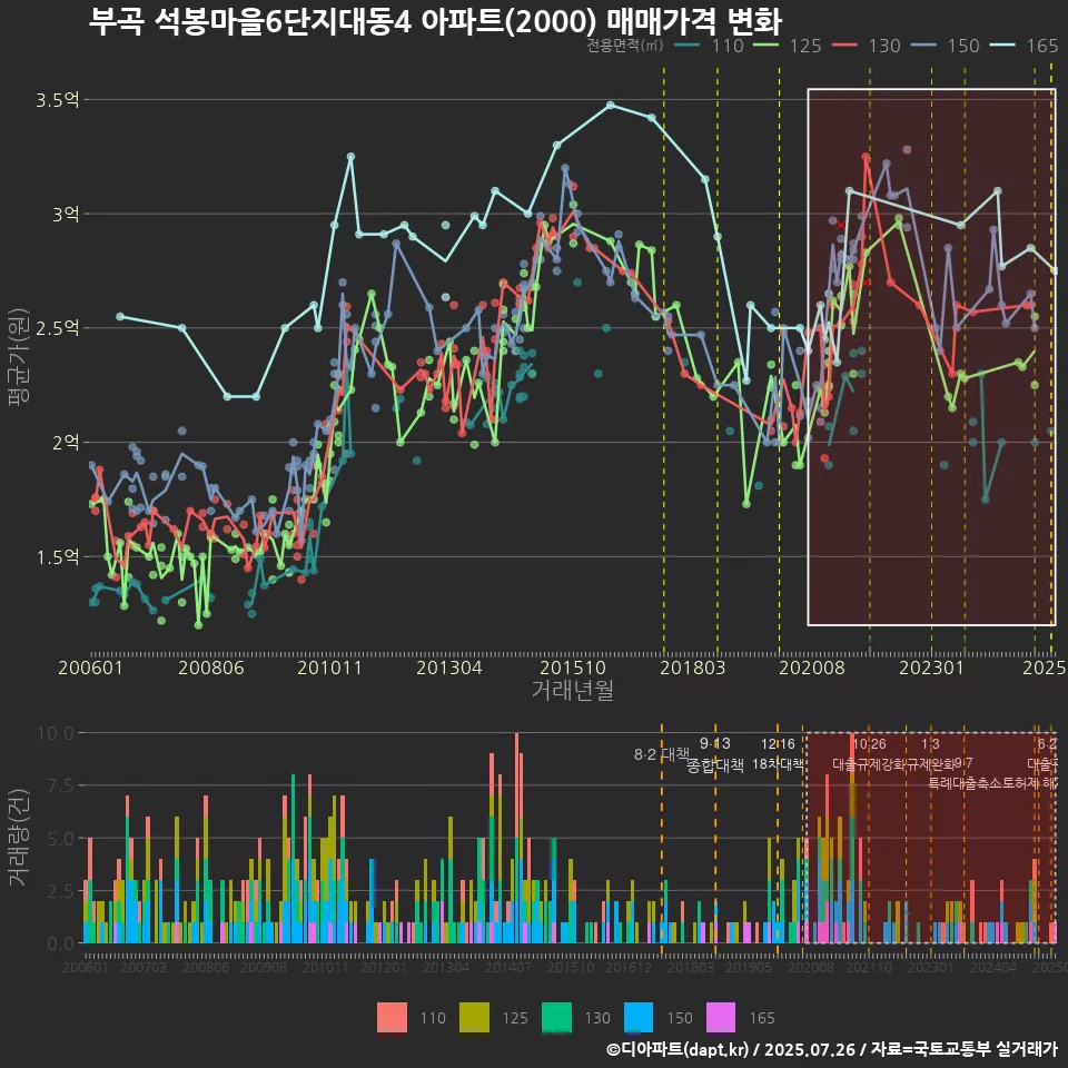 부곡 석봉마을6단지대동4 아파트(2000) 매매가격 변화