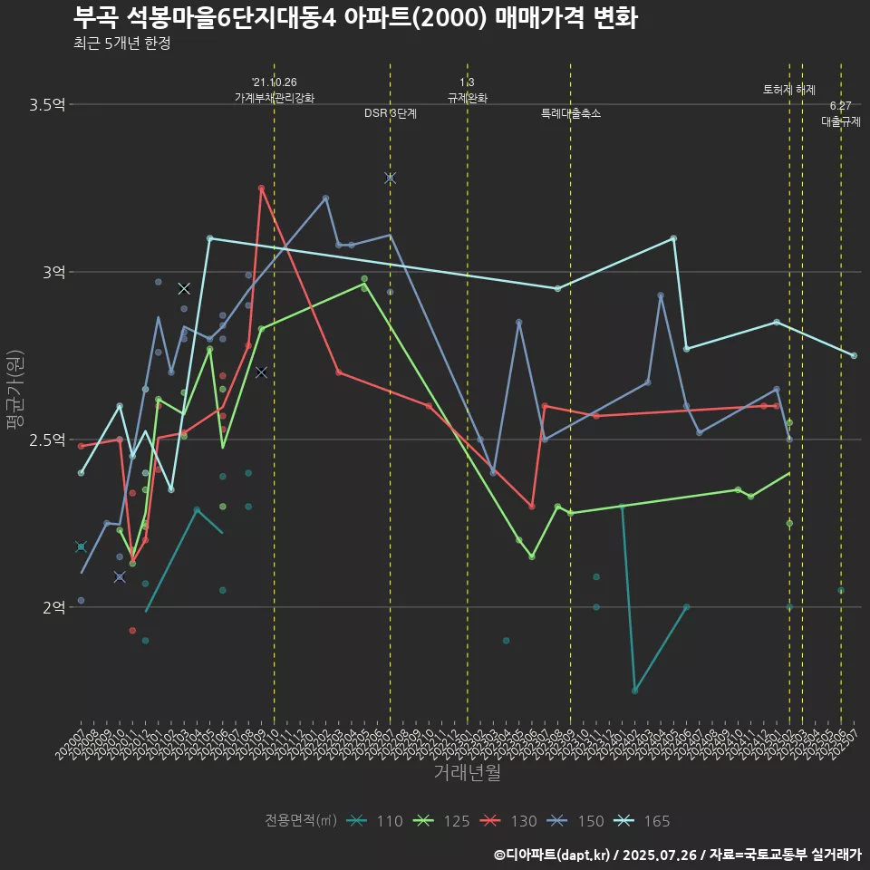 부곡 석봉마을6단지대동4 아파트(2000) 매매가격 변화